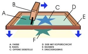 https://image.jimcdn.com/app/cms/image/transf/dimension=origxorig:format=jpg/path/sb596b924afbe8ebe/image/i0710179a936bff26/version/1451254956/siebdruck-selber-machen-und-das-siebdruckverfahren-lernen.jpg